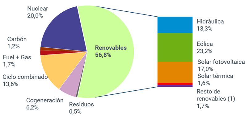 Estructura de generación de energía eléctrica en España